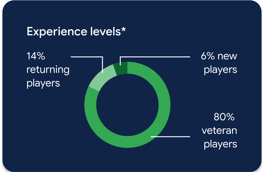 Experience levels