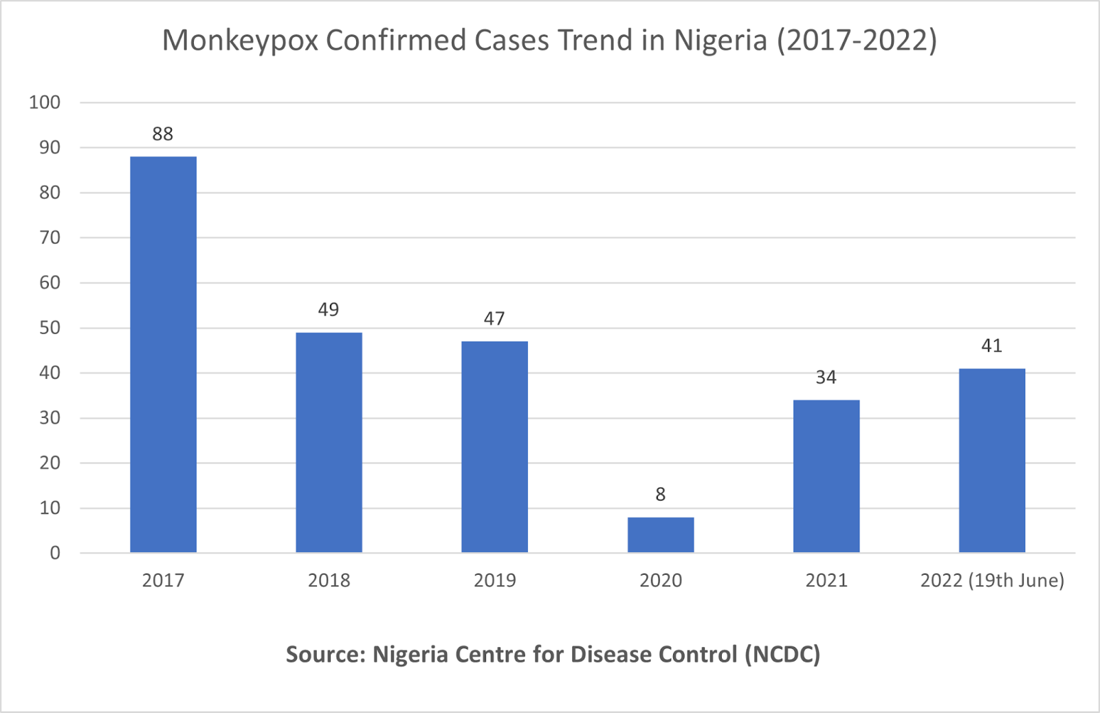 Explaining the Monkeypox Outbreak in Nigeria, What do we know So Far?