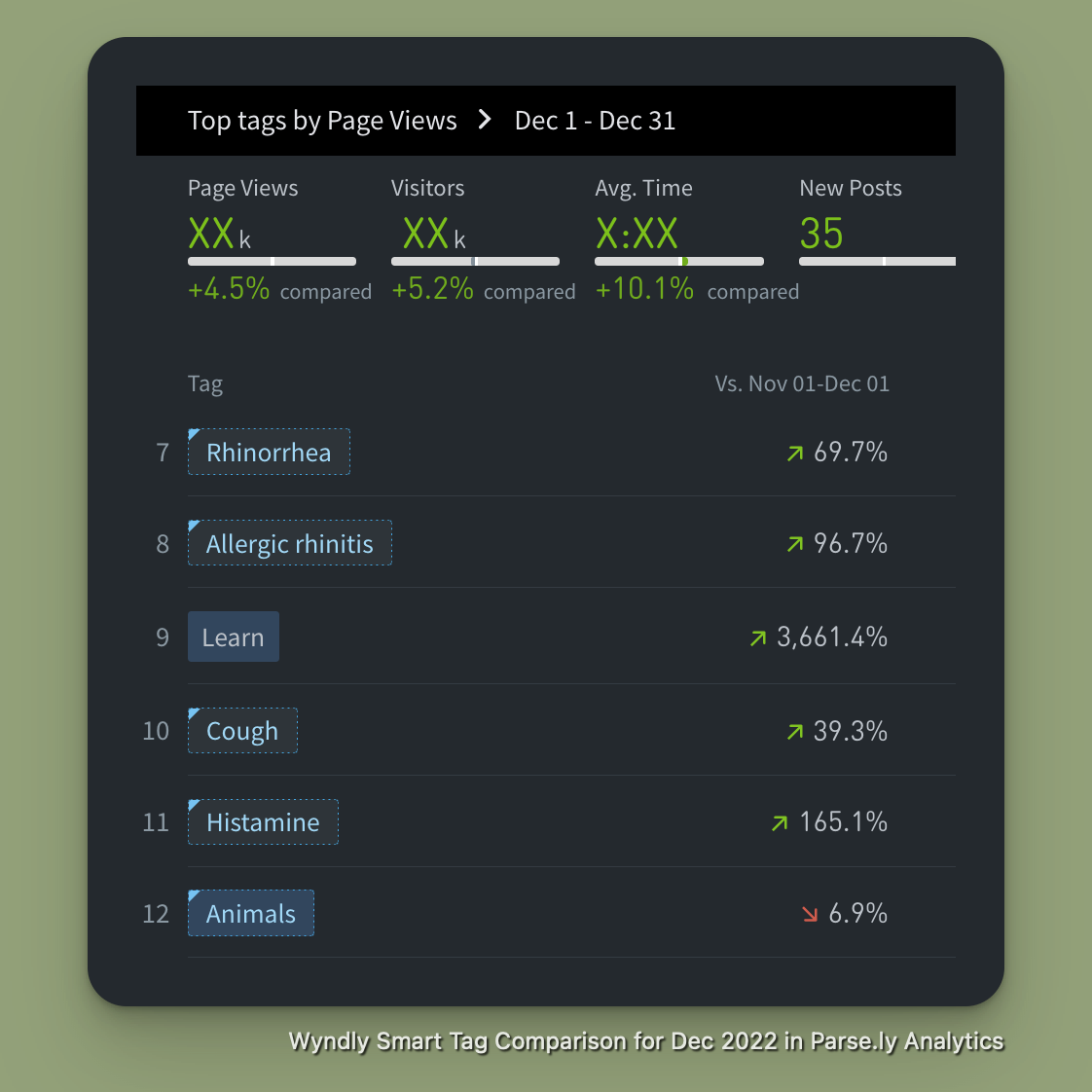 Wyndly smart tag comparison for December 2022 in parse.ly