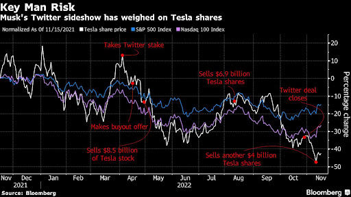 Many Tesla investors watched in dismay as Elon Musk plunged into a battle over buying Twitter that pulled his attention away from the electric carmaker. Now that the deal is done, some are fretting Twitter is an even bigger drag on Tesla than before.