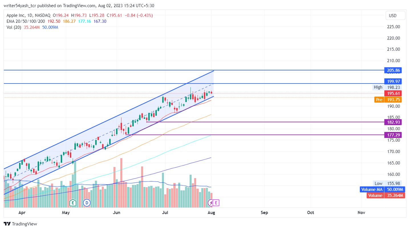 Apple Price Prediction: AAPL Stock Price Rises, Can It Sustain?