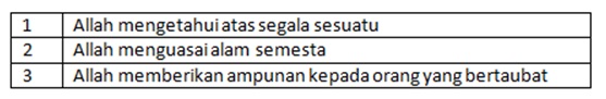 Nama Allah yang sesuai dengan Asmaul Husna "Almalik adalah nomor ... . 