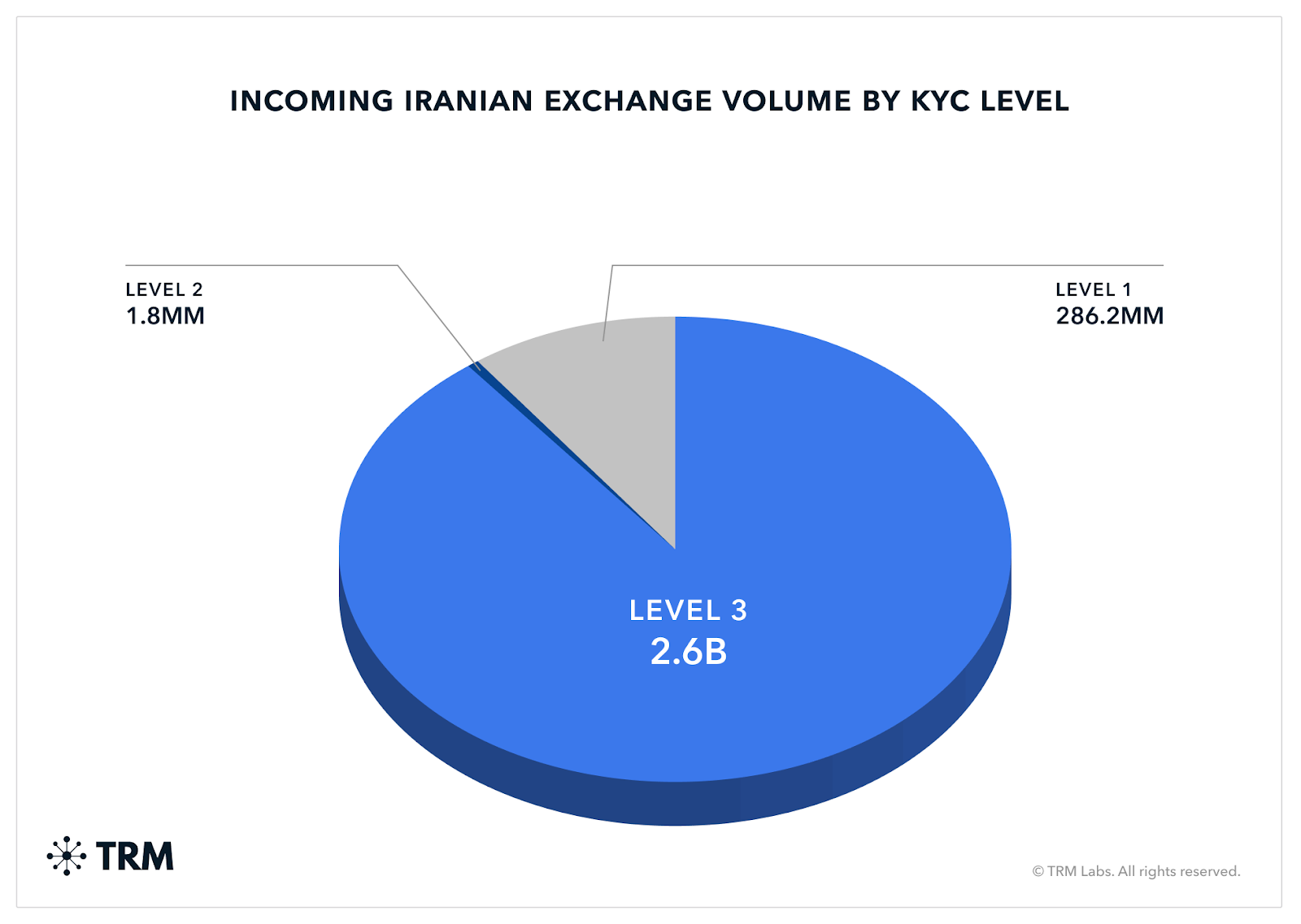 Nobitex and Tron dominated Iran trading volumes in 2022 - 2