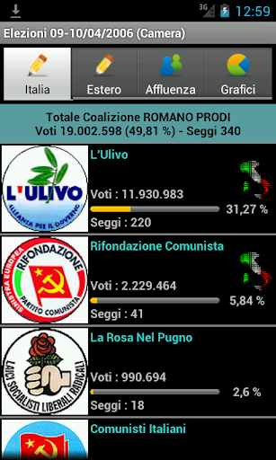 Italian Elections