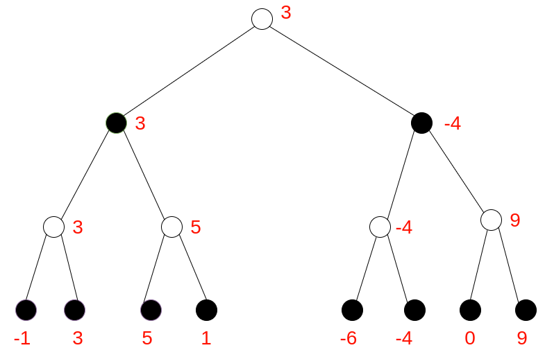 Minimax Algorithm in Chess, Checkers & Tic-Tac-Toe