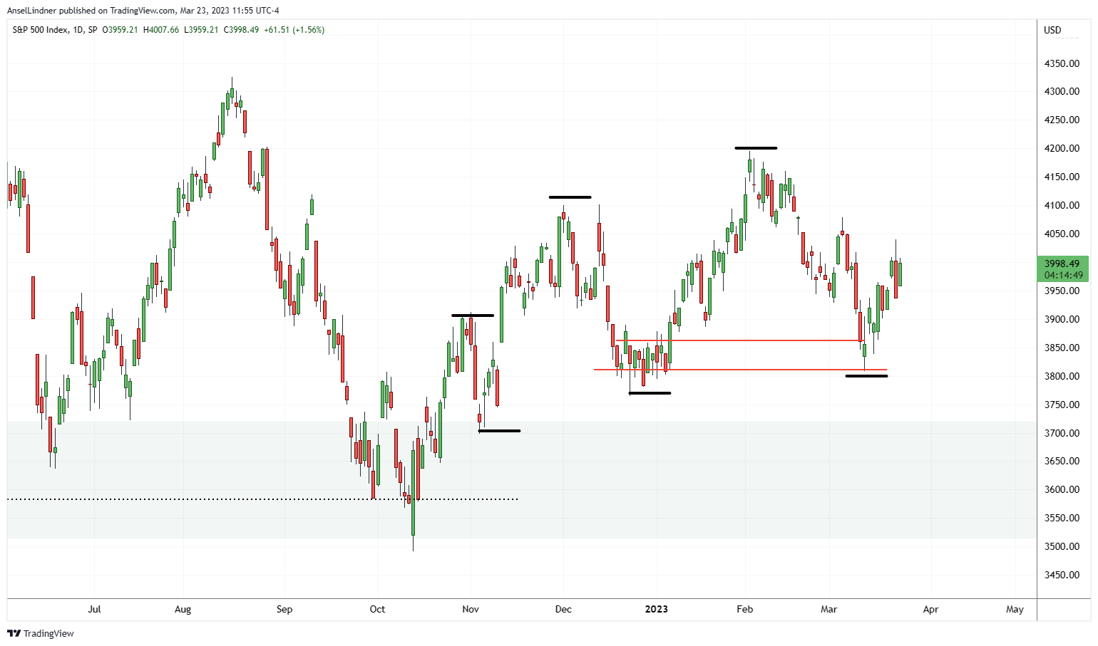 S&P 500 daily chart