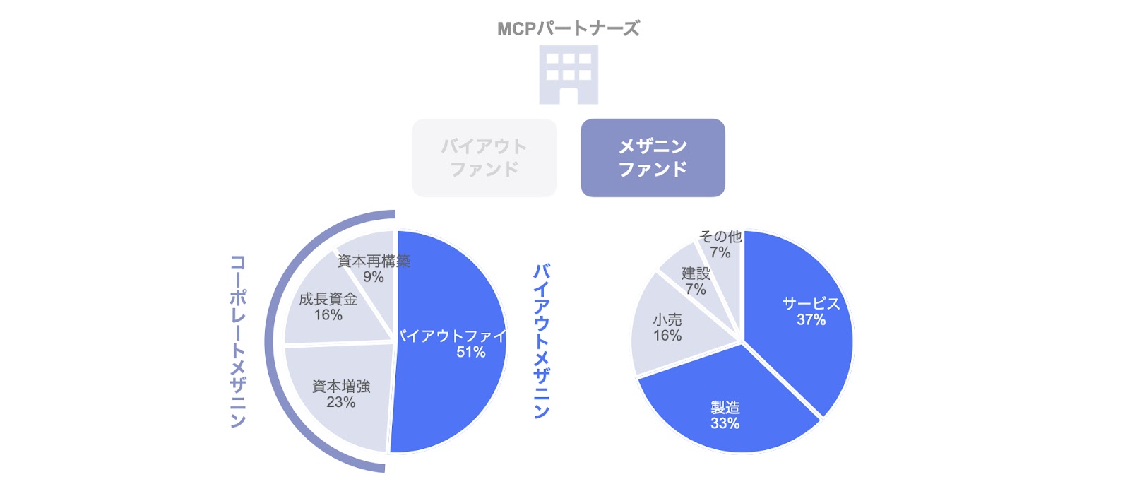 メザニンファンドの案件類型別・業種別の投資実績