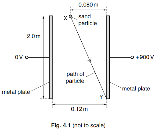 Calculate the field strength of the uniform field between charged parallel plates