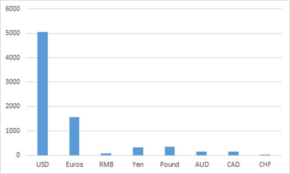 Global Reserve Makeup as of Q4 2016 (Billions USD)