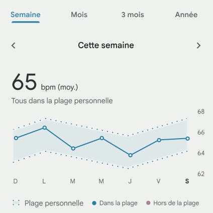 Graphique linéaire hebdomadaire du nombre de battements de cœur par minute au repos