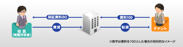 資産管理会社を活用すると節税になる理由とは？メリットや欠点も紹介！