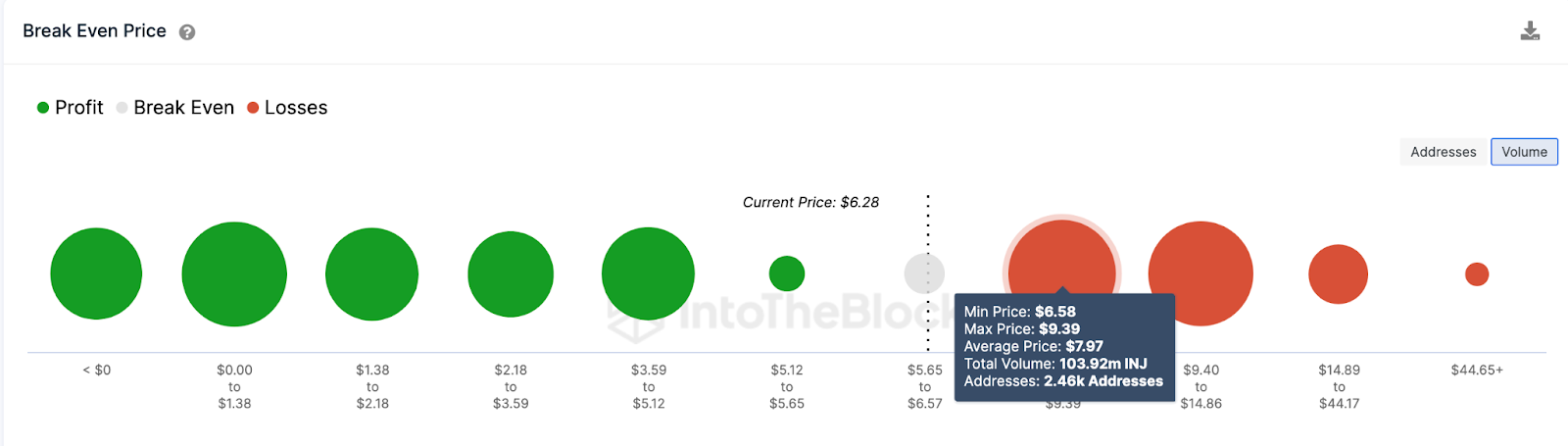 Injective Protocol (INJ) Break Even Price data. April 2023. Source: IntoTheBlock