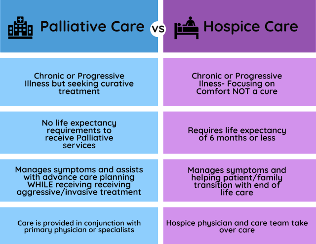 what is the difference between hospice and palliatvie care