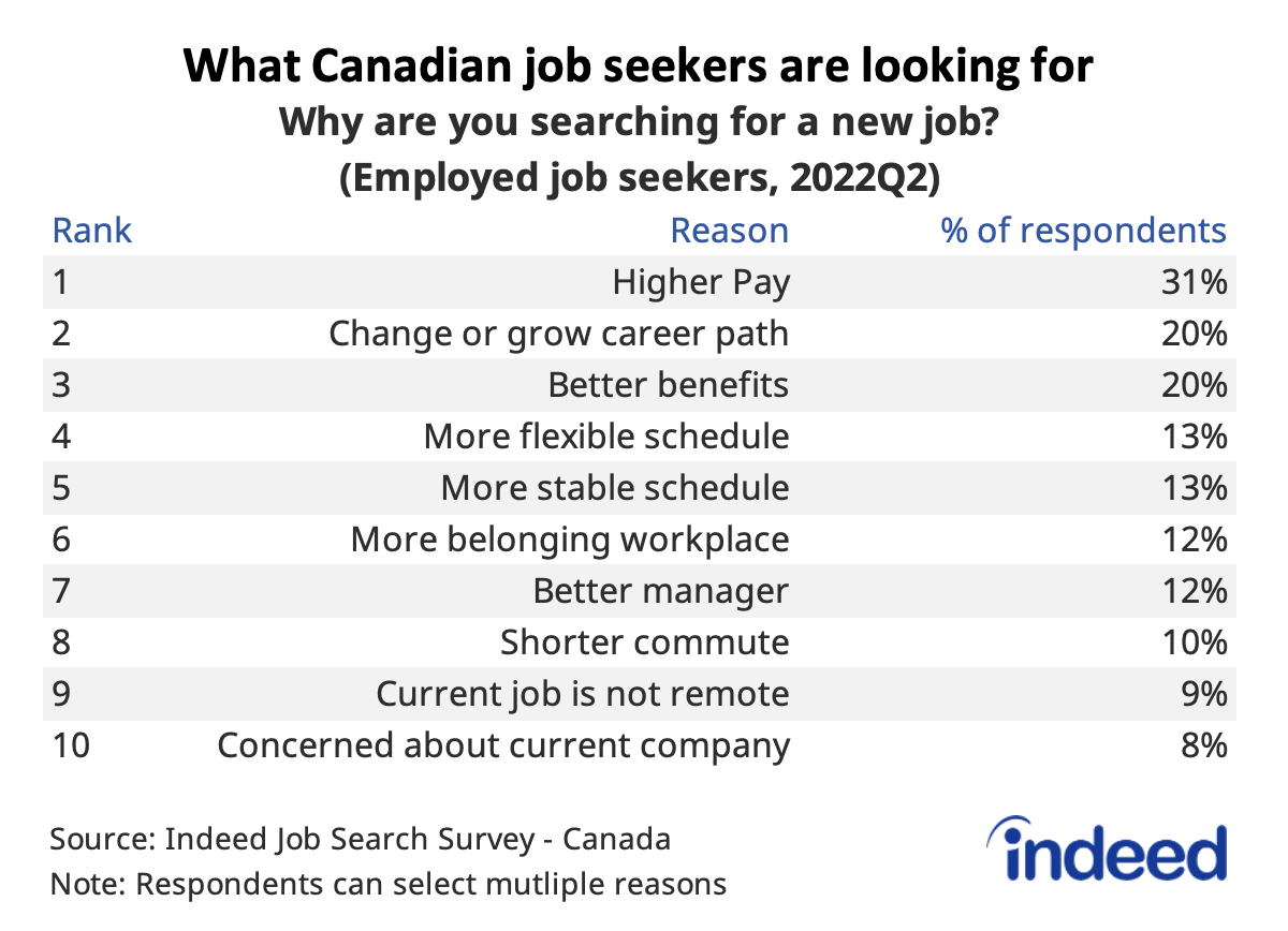 Chart titled: “What Canadian job seekers are looking for”.