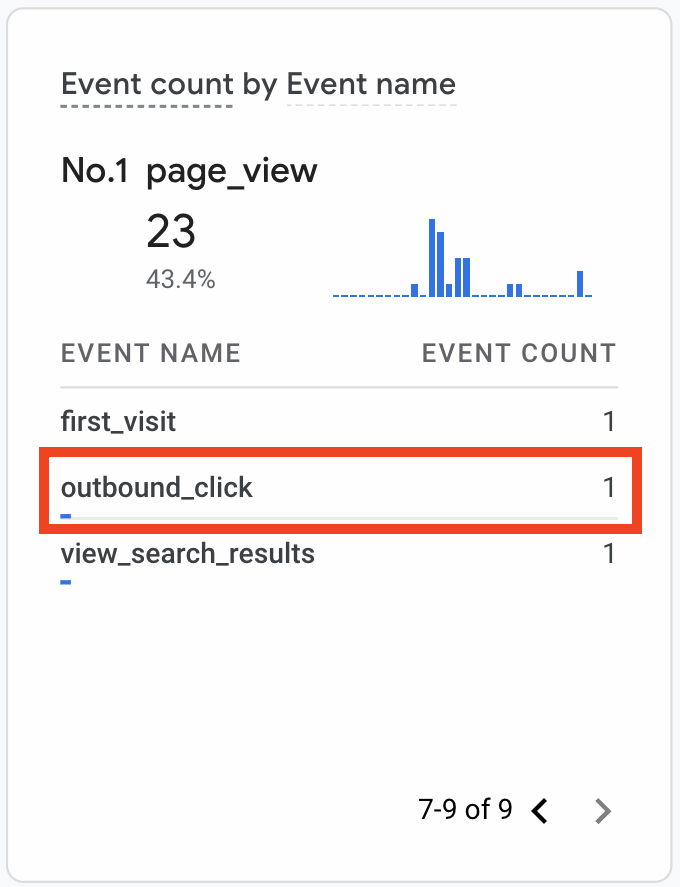 The Google Analytics (GA4) real-time report highlighting the 'Event count by Event name' section - zoomed in.