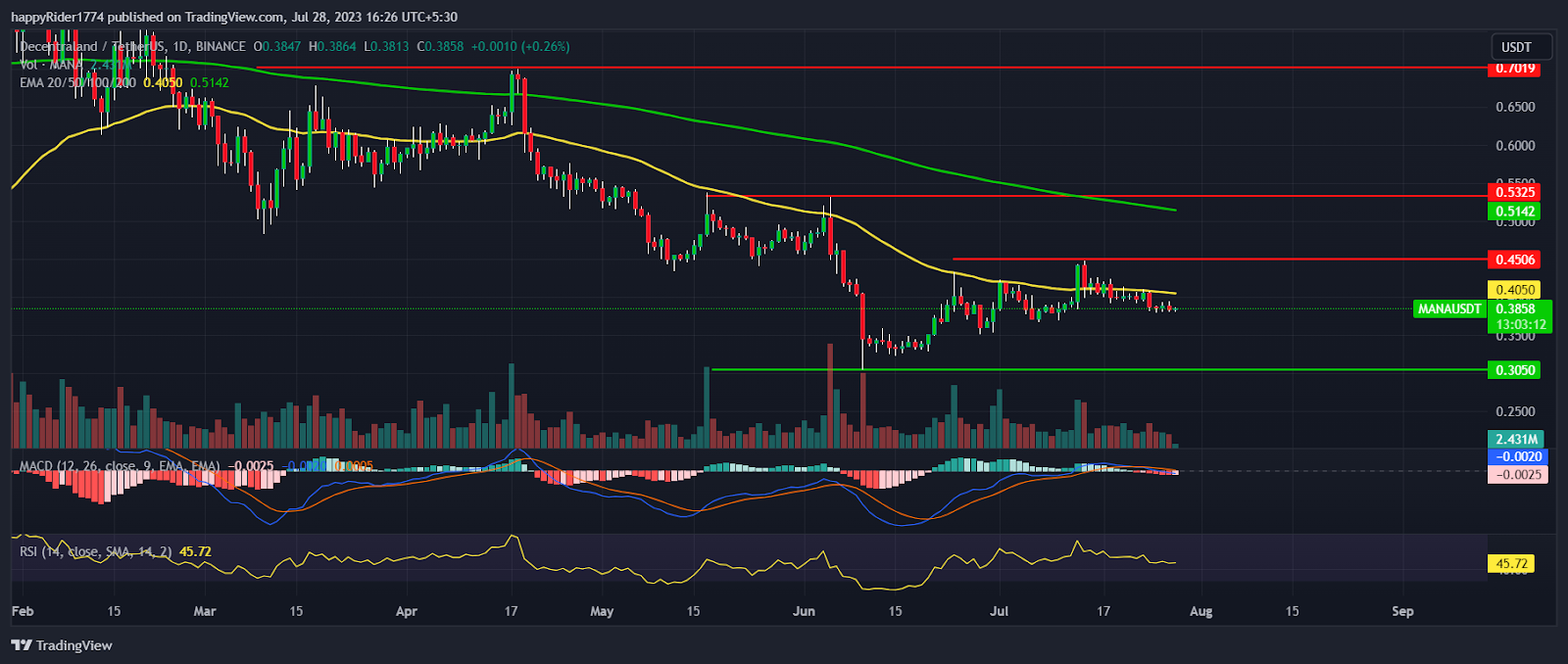 Decentraland Price Prediction: Add MANA crypto to the watchlist