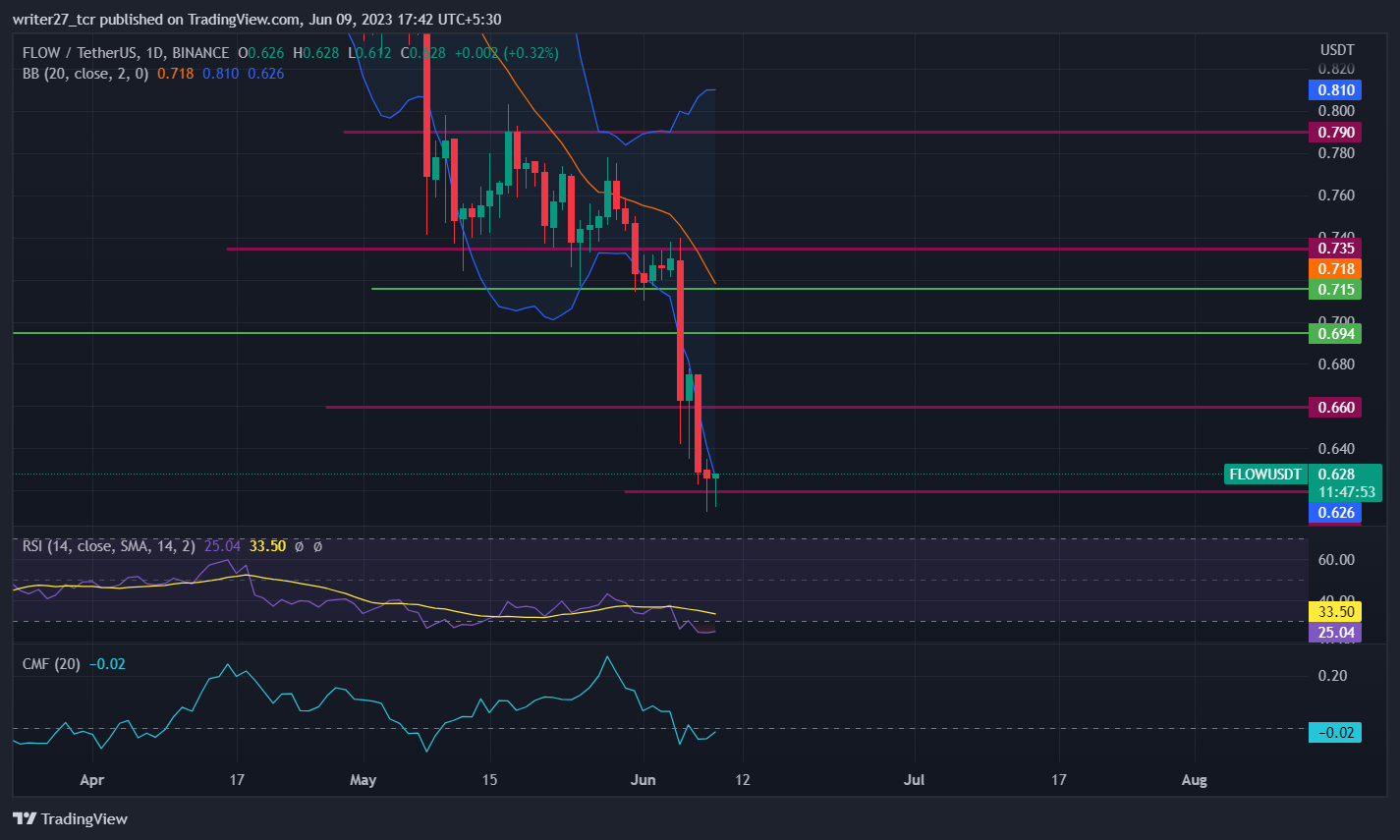 Flow Price Prediction: Flow Price Breaks Below All-Time Low