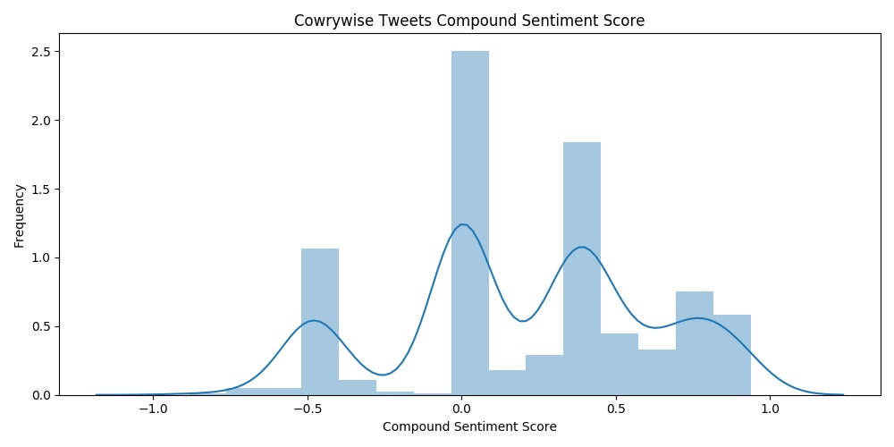 Whole compound sentiment score