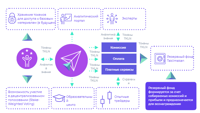 Обзор образовательной платформы Taklimakan Network: социальная сеть+биржа