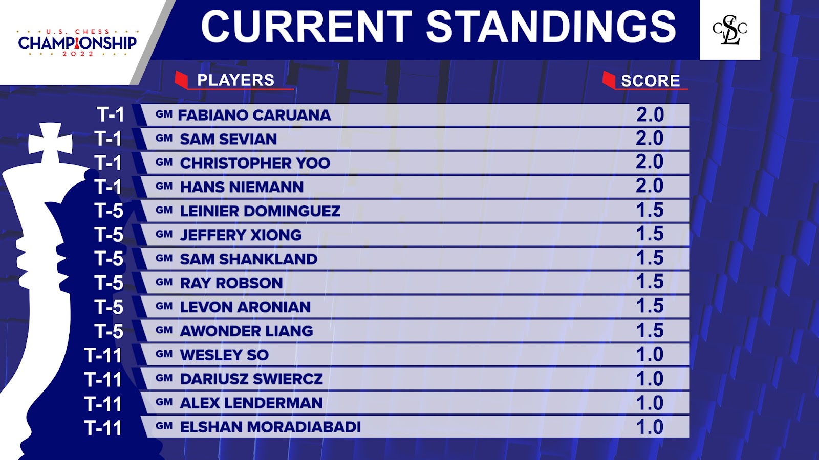 Christopher Yoo (2563) vs Fabiano Caruana (2763)