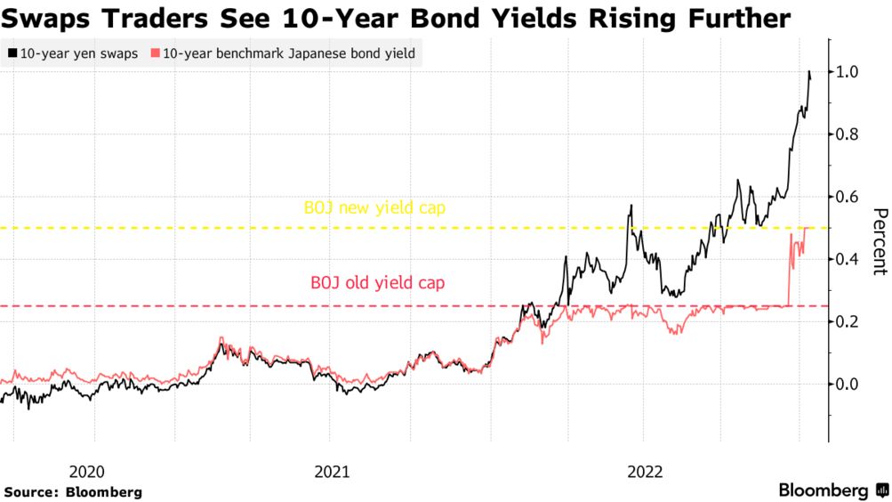 Traders see 10-year Japanese bond yield rising further (Source: Bloomberg)