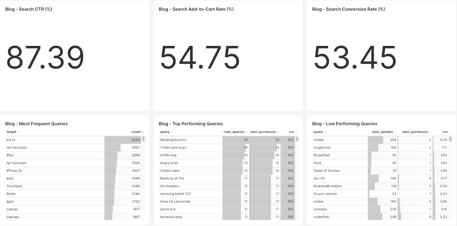 Visualise e-commerce search signal data - Dashboards