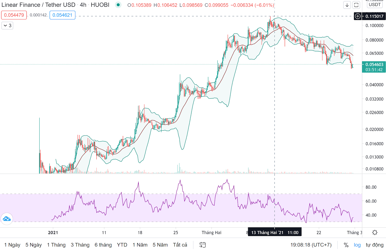 hình ảnh Token DEX tăng trưởng như thế nào từ đầu 2021?