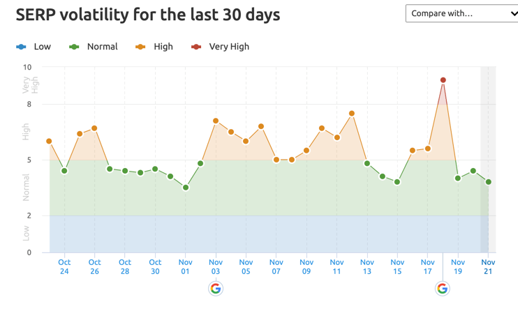 Первые результаты ноябрьского обновления основного алгоритма Google