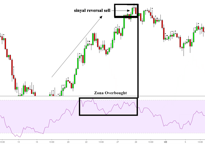  Tambahkan divergensi RSI untuk menentukan sinyal reversal sell