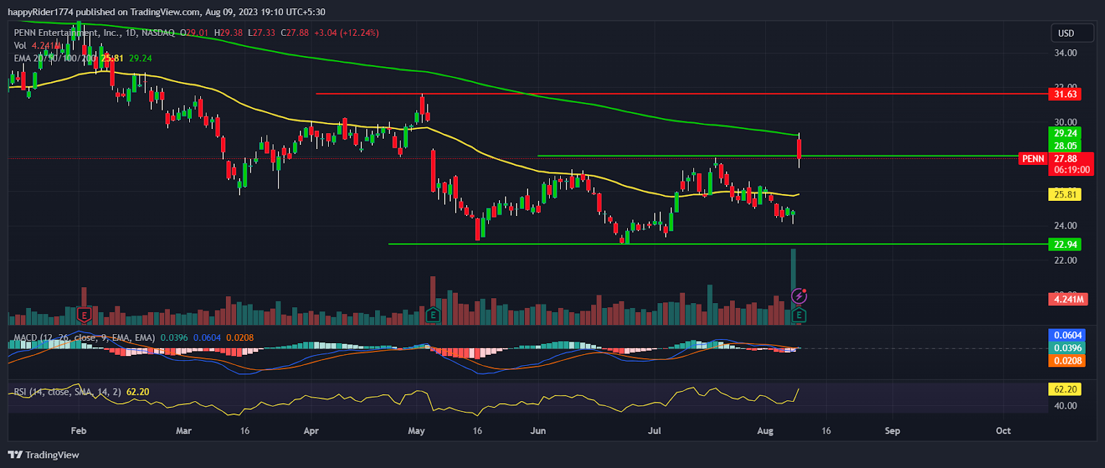 Penn Entertainment Stock shot up 20%; Penn Stock turned Bullish?