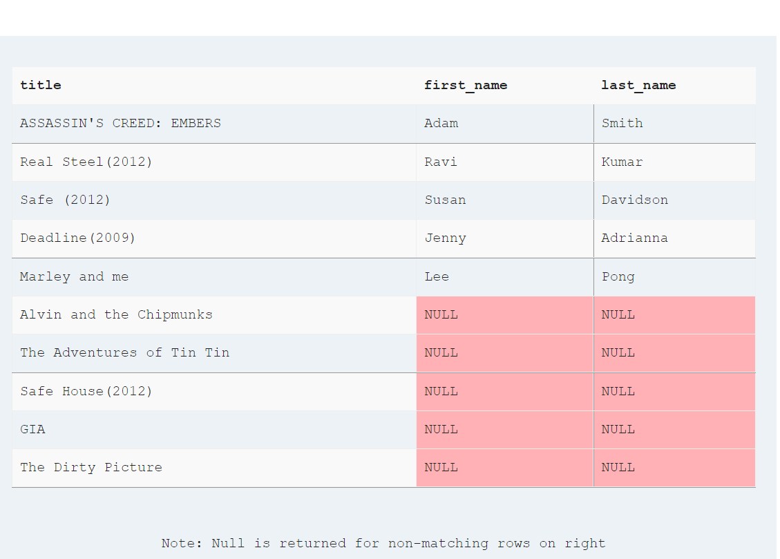 MySQL Join: MySQL Left Join Result | Hevo Data