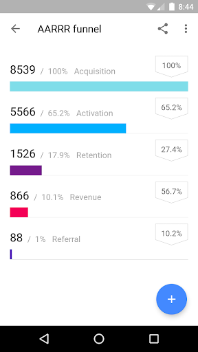 Sales funnels