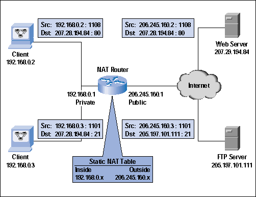 http://computernetworkingnotes.com/images/ccna_certifications/image/staic.gif