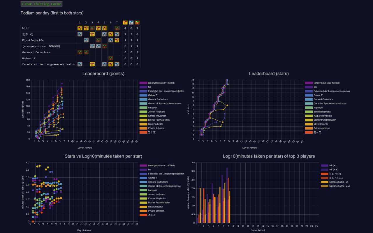 Advent of Code Charts Preview image 0