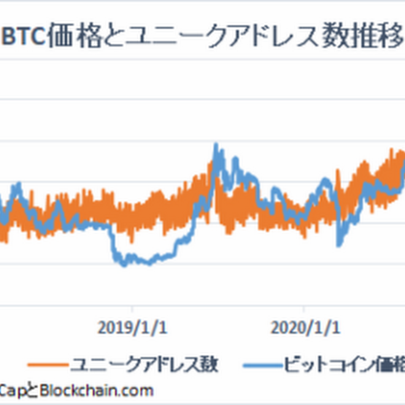 「メトカーフの法則」ビットコイン価格は割安の可能性も【フィスコ・ビットコインニュース】