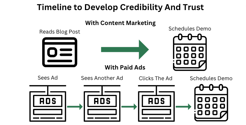 Timeline to develop credibility and trust in content marketing vs paid ads