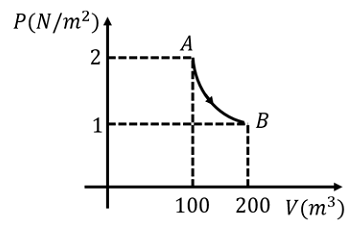 Work done in cyclic process