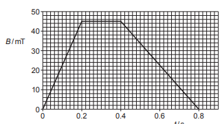 Faraday’s and Lenz’s laws of electromagnetic induction