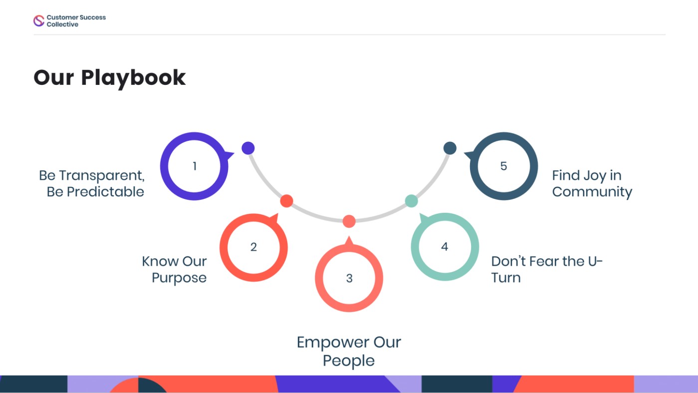 Image of a slide titled "Our Playbook" with five connected "plays": be transparents, be predictable; know our purpose; empower our people; don't fear the u-turn; find joy in community.