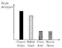 Based on the bar chart , which plants should be planted together to avoid     
competition for light?
Berpandukan carta palang itu, tanaman manakah sepatutnya ditanam
bersama-sama untuk mengelakkan persaingan terhadap cahaya?
