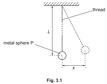 Conditions for SHM and examine using the graph