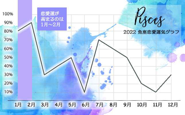 魚座22年運勢 恋愛運気グラフで来年の出会いや結婚を徹底鑑定 Trill トリル