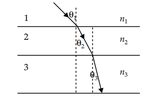 Refraction of Light and Lens Formula