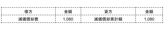 評価差額の実現