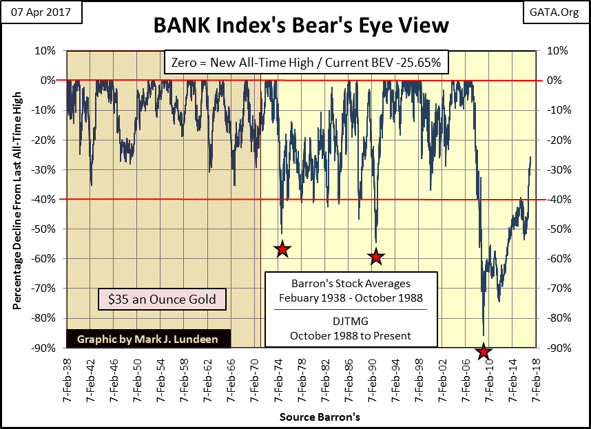 C:\Users\Owner\Documents\Financial Data Excel\Bear Market Race\Long Term Market Trends\Wk 491\Chart #5   Bank BEV 1938 to 2017.gif