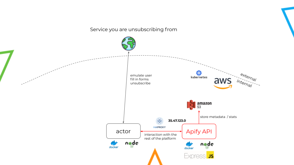 The actor interacts with the service and retrieves relevant metadata