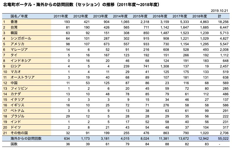 北竜町ポータル・海外からの訪問回数