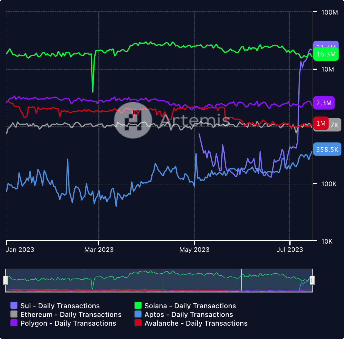 Sui daily transaction hits an all-time high