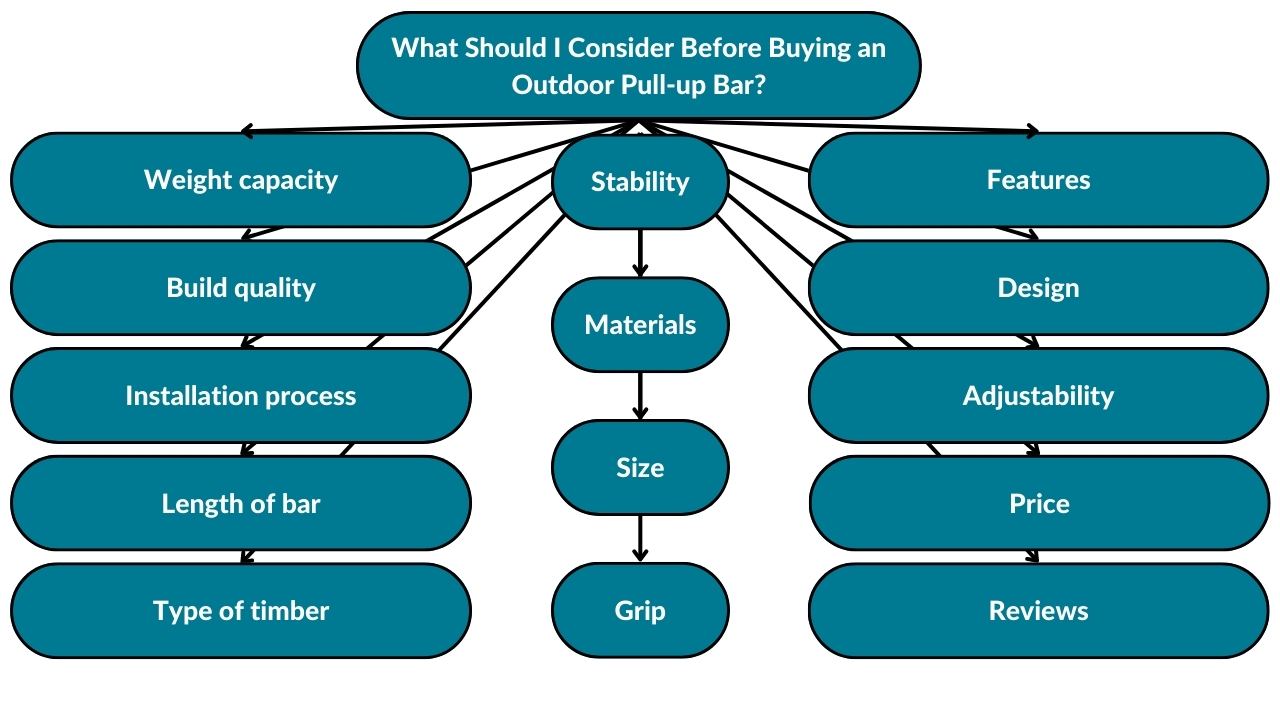 The image showcases different things to consider before buying an outdoor pull-up bar. These include weight capacity, build quality, installation process, length of the bar, type of timber, stability, materials, size, grip, features, design, adjustability, price, and reviews.