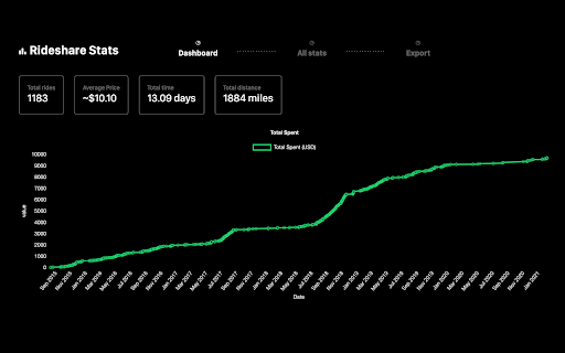 RideShare Trip Stats